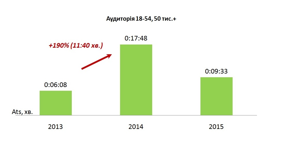 У 2015 році «UA:Перший» дивилося більше молоді, а середній час перегляду каналу був вищим, ніж у 2013-му