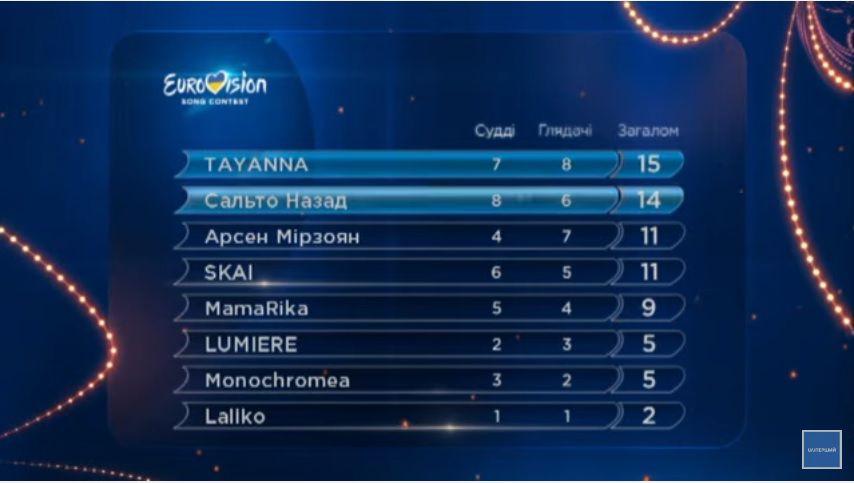 Tayanna і «Сальто назад» пройшли до фіналу нацвідбору на «Євробачення»