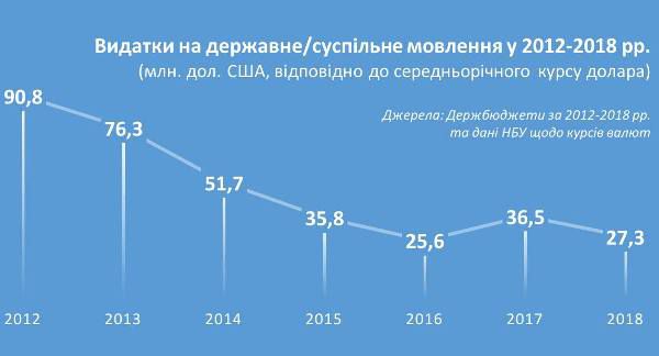 Бюджет Суспільного впав у 3,5 разів, при цьому очікування виросли до небес – Вадим Міський
