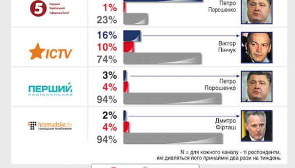 3% українців вважають, що власником «UА:Першого» є Петро Порошенко