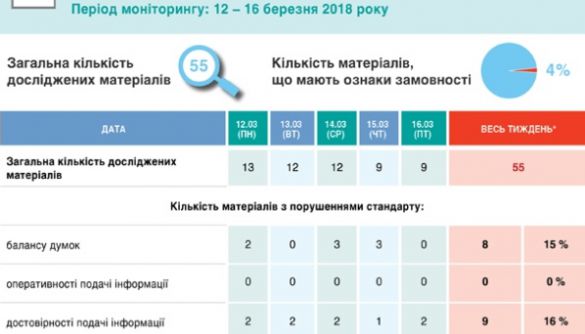 У березні в новинах «Українського радіо» було забагато оцінок і замало бекґраунду