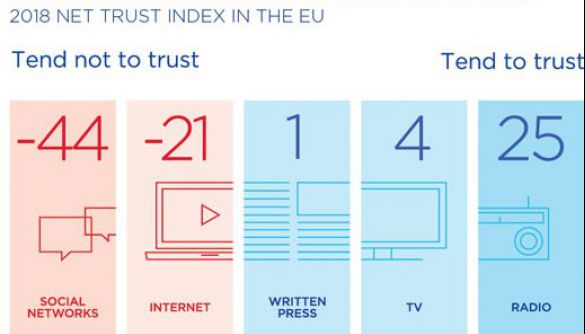 В Європі радіо довіряють більше, ніж телебаченню  – дослідження TNS