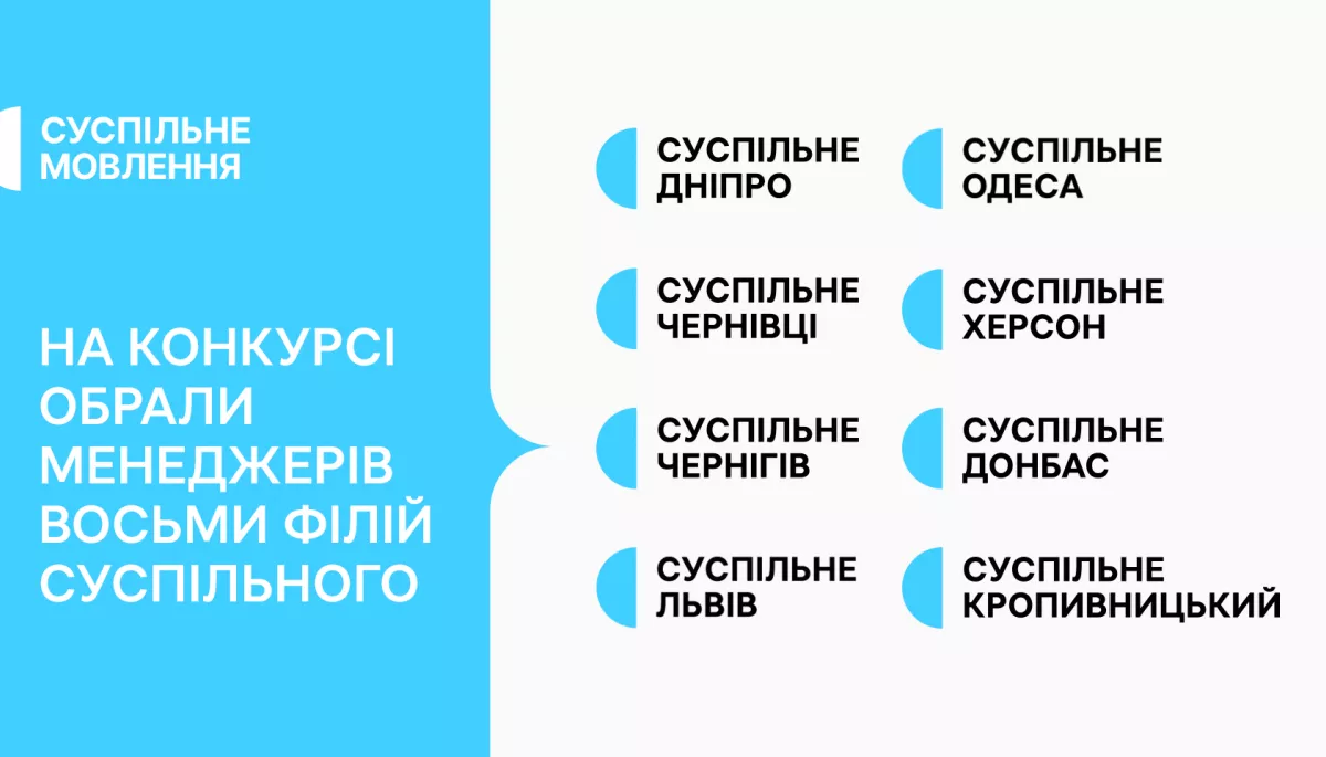 Суспільне оголосило переможців конкурсу на посади менеджерів у восьми філіях