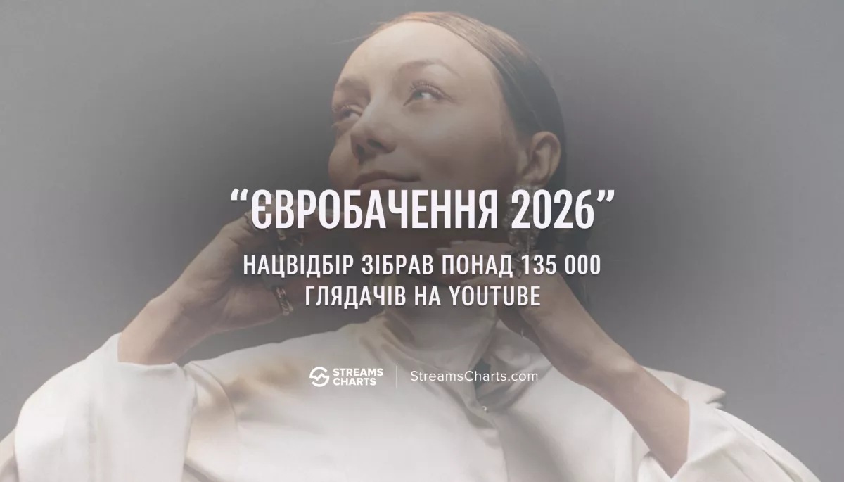 Нацвідбір на &laquo;Євробачення-2026&raquo; увійшов до пʼятірки найпопулярніших розважальних українськомовних трансляцій